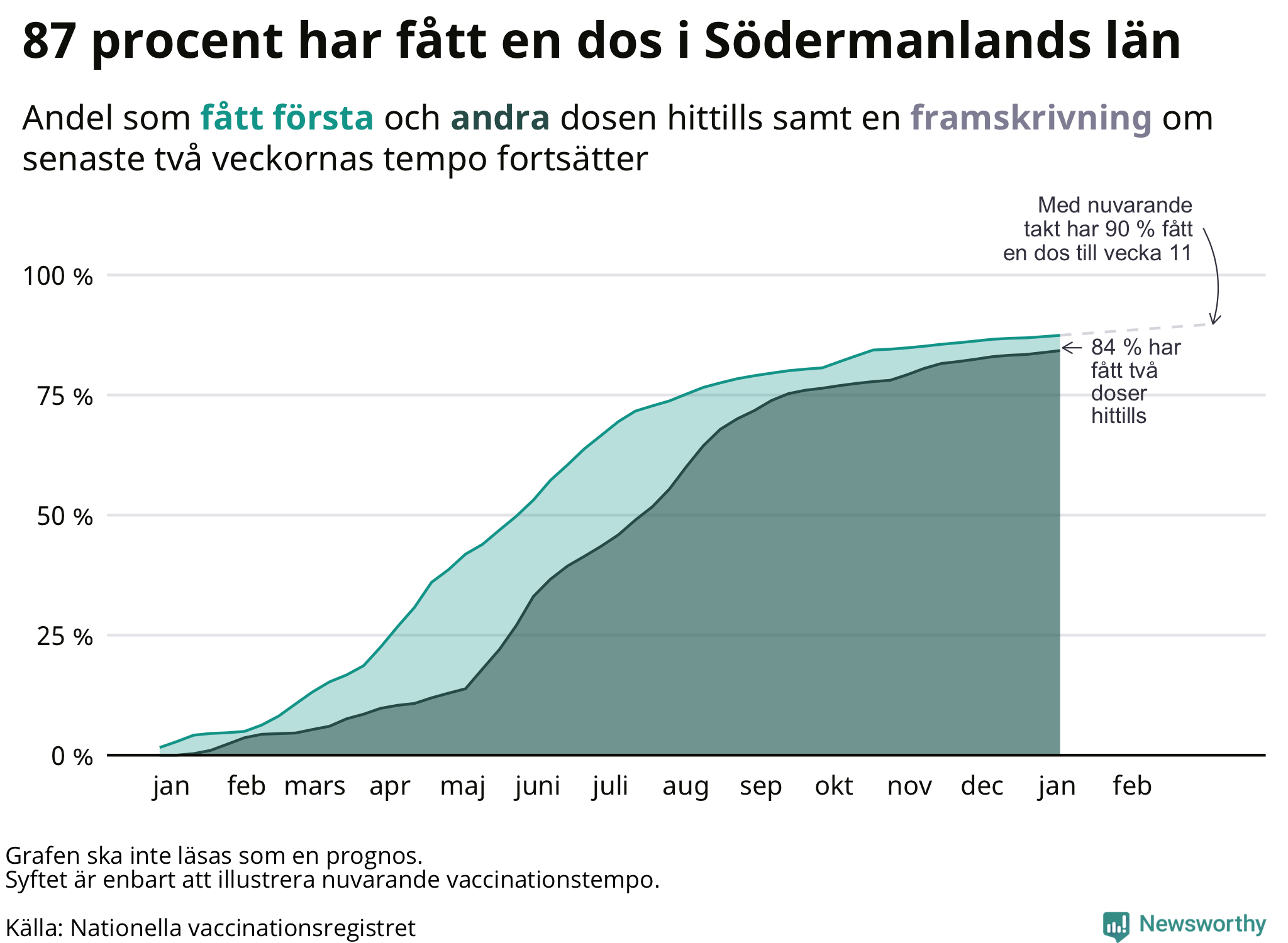 Graf men framskrivning av andel vaccinerade